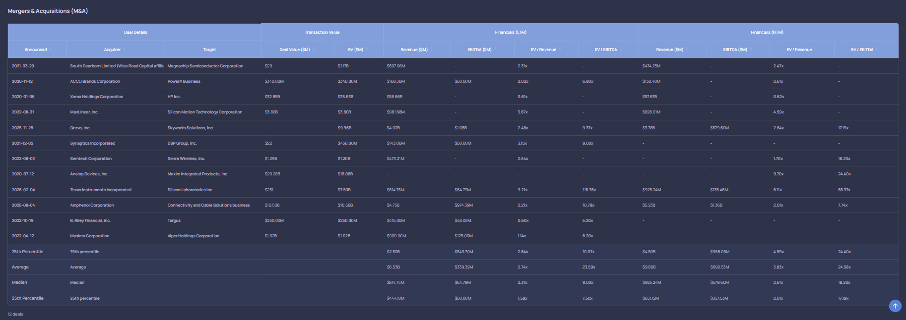 NeuraCap precedent transactions table with transaction and valuation data.