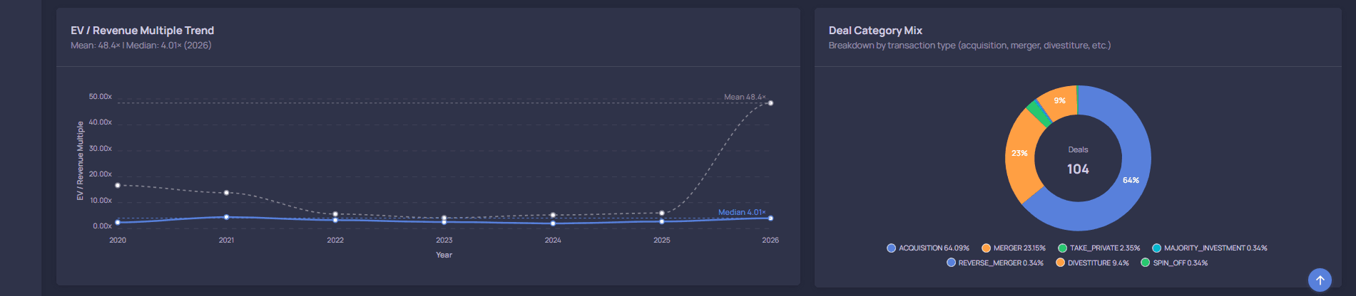 NeuraCap sector intelligence detail with valuation trend and deal mix charts.